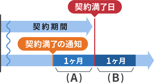 契約更新について